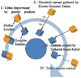STARS-II moduliai