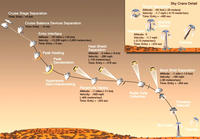 Landing to Mars: Mars Science Laboratory