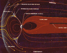 Sun wind on earth magnetosphere