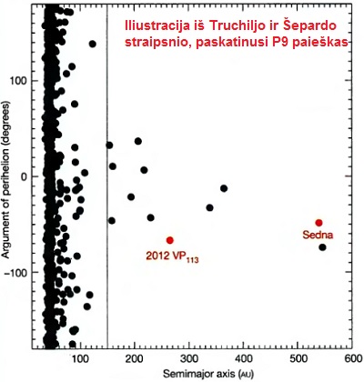 Sedna ir Baidanas yra gana greta dangaus skliaute