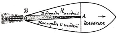 Ciolkovskio 1911 m. raketos schema