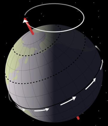 Precesion of Earth