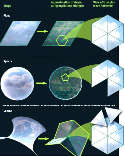 Trianguliation of Space