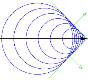 Wave travel: Cherenkov radiation