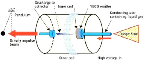 YBCO: Anti-gravity device