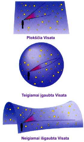 Curvatures of Universe
