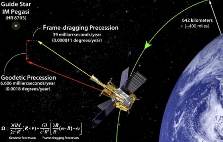 Gravity Probe-B