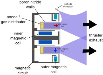 Hall engine: Electric Rockets