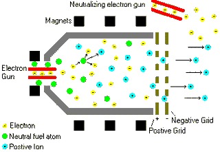 Ion engine: Electric Rockets