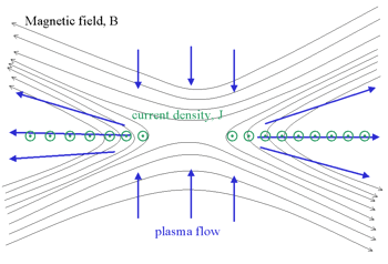 Magnetic reconnection